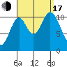Keete Inlet tide chart for Saturday, September 17, 2022
