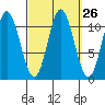Keete Inlet tide chart for Monday, September 26, 2022