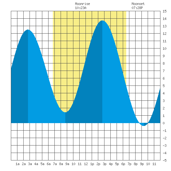 Keete Inlet tide chart for Wednesday, September 28, 2022