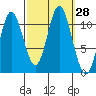 Keete Inlet tide chart for Wednesday, September 28, 2022