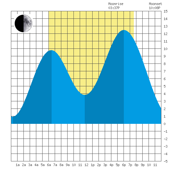 Keete Inlet tide chart for Saturday, September 3, 2022
