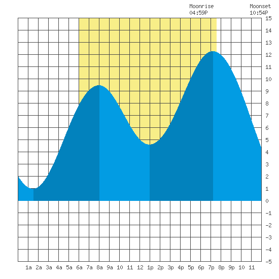 Keete Inlet tide chart for Sunday, September 4, 2022