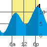 Keete Inlet tide chart for Sunday, September 4, 2022