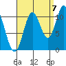 Keete Inlet tide chart for Wednesday, September 7, 2022