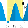 Keete Inlet tide chart for Friday, September 9, 2022