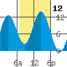 Keete Inlet tide chart for Wednesday, October 12, 2022