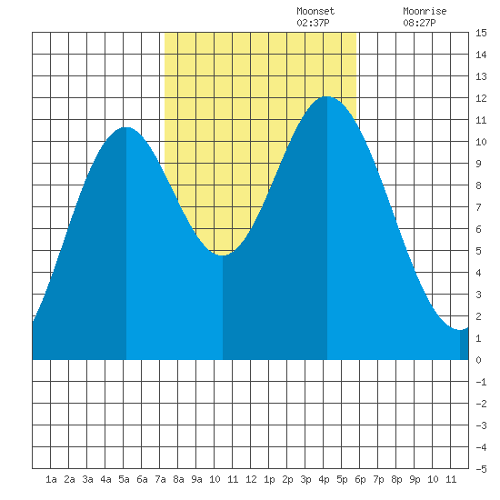 Keete Inlet tide chart for Saturday, October 15, 2022