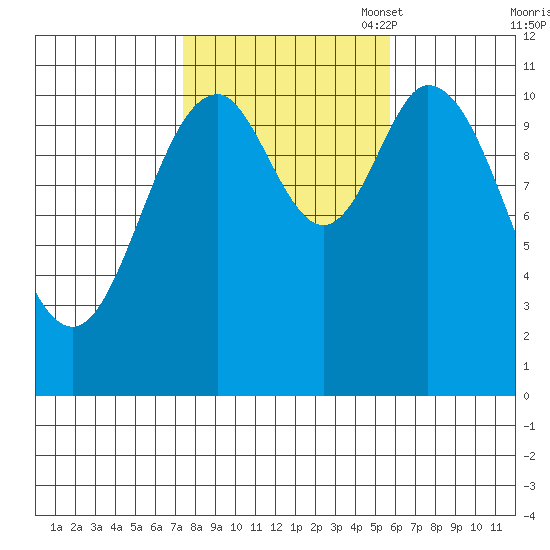 Keete Inlet tide chart for Tuesday, October 18, 2022