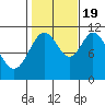 Keete Inlet tide chart for Wednesday, October 19, 2022