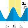 Keete Inlet tide chart for Friday, October 21, 2022