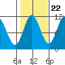 Keete Inlet tide chart for Saturday, October 22, 2022