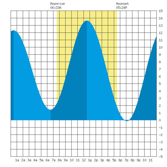 Keete Inlet tide chart for Monday, October 24, 2022