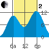 Keete Inlet tide chart for Sunday, October 2, 2022