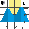 Keete Inlet tide chart for Monday, October 31, 2022