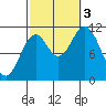 Keete Inlet tide chart for Monday, October 3, 2022