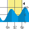 Keete Inlet tide chart for Tuesday, October 4, 2022