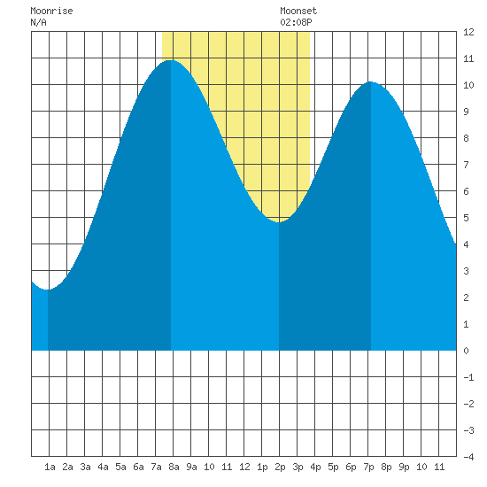 Keete Inlet tide chart for Thursday, November 17, 2022