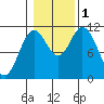 Keete Inlet tide chart for Tuesday, November 1, 2022