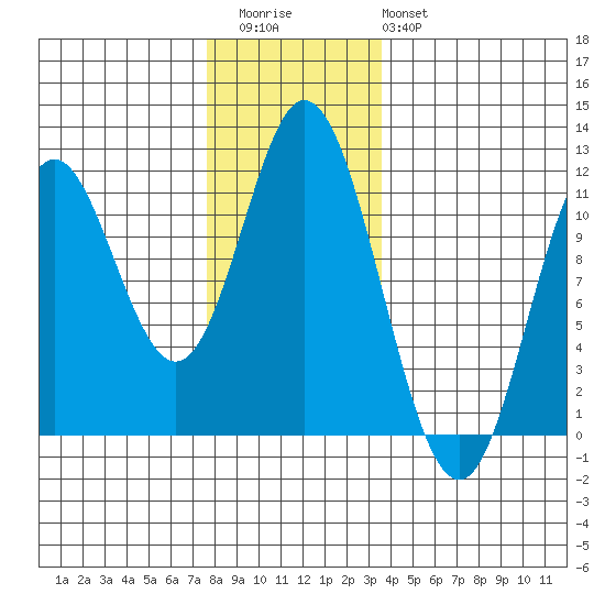 Keete Inlet tide chart for Thursday, November 24, 2022