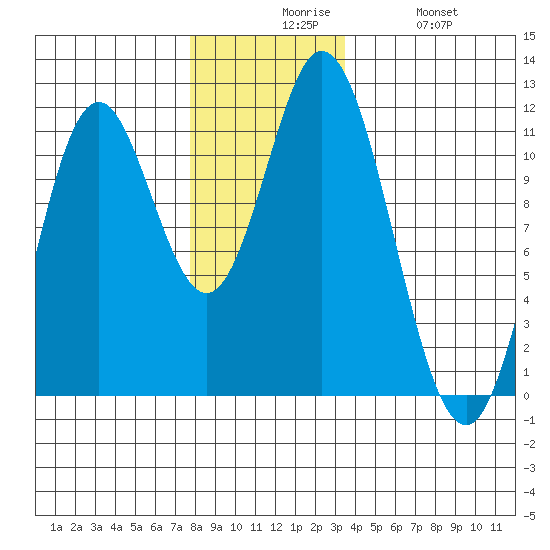 Keete Inlet tide chart for Sunday, November 27, 2022