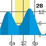 Keete Inlet tide chart for Monday, November 28, 2022