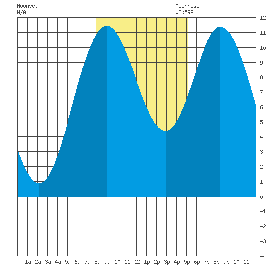 Keete Inlet tide chart for Wednesday, November 2, 2022