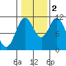 Keete Inlet tide chart for Wednesday, November 2, 2022