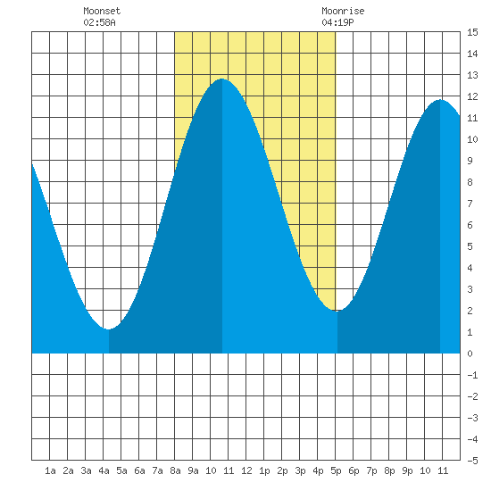 Keete Inlet tide chart for Friday, November 4, 2022