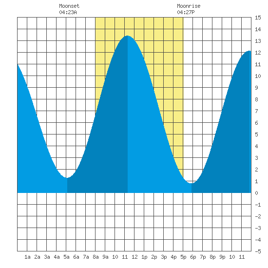 Keete Inlet tide chart for Saturday, November 5, 2022