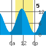 Keete Inlet tide chart for Saturday, November 5, 2022