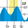 Keete Inlet tide chart for Monday, December 12, 2022