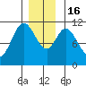 Keete Inlet tide chart for Friday, December 16, 2022