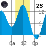 Keete Inlet tide chart for Friday, December 23, 2022