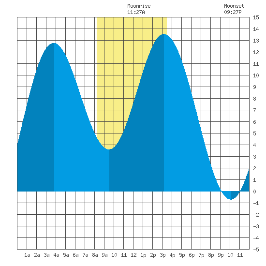 Keete Inlet tide chart for Tuesday, December 27, 2022
