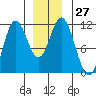 Keete Inlet tide chart for Tuesday, December 27, 2022
