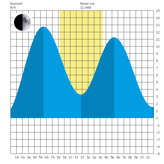 Keete Inlet tide chart for Thursday, December 29, 2022