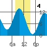 Keete Inlet tide chart for Sunday, December 4, 2022