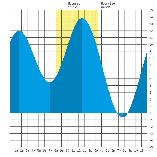 Keete Inlet tide chart for Friday, December 9, 2022