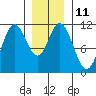 Keete Inlet tide chart for Wednesday, January 11, 2023