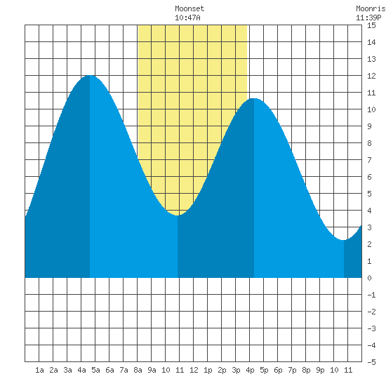 Keete Inlet tide chart for Friday, January 13, 2023
