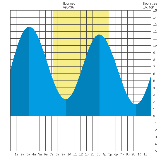 Keete Inlet tide chart for Friday, February 10, 2023