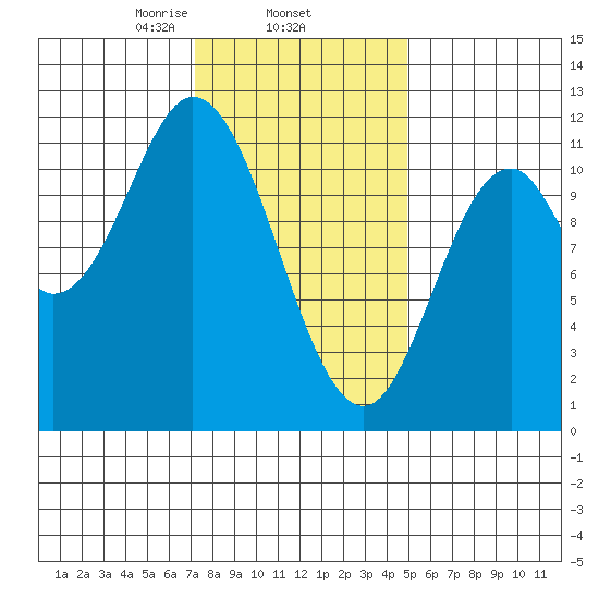 Keete Inlet tide chart for Wednesday, February 15, 2023