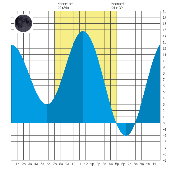 Keete Inlet tide chart for Sunday, February 19, 2023