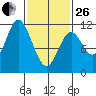 Keete Inlet tide chart for Sunday, February 26, 2023