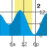 Keete Inlet tide chart for Thursday, February 2, 2023