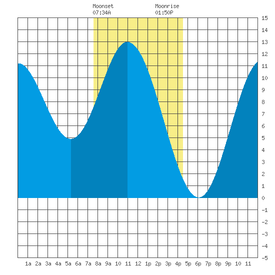 Keete Inlet tide chart for Friday, February 3, 2023