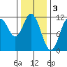 Keete Inlet tide chart for Friday, February 3, 2023