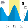 Keete Inlet tide chart for Sunday, February 5, 2023