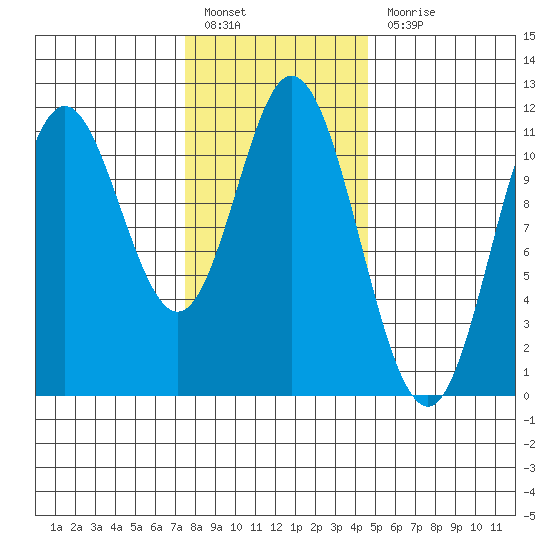 Keete Inlet tide chart for Monday, February 6, 2023