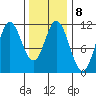 Keete Inlet tide chart for Wednesday, February 8, 2023